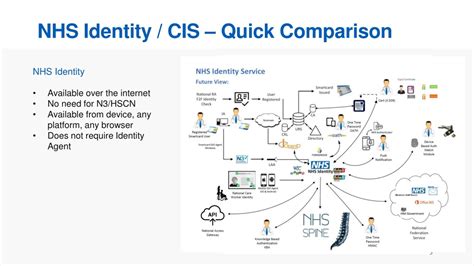 cis dashboard smart card|Care Identity Service .